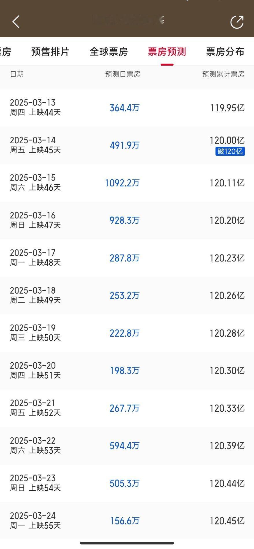 哪吒2预测上映第45天票房破120亿 [话筒]据猫眼专业版预测，哪吒2将在上映第