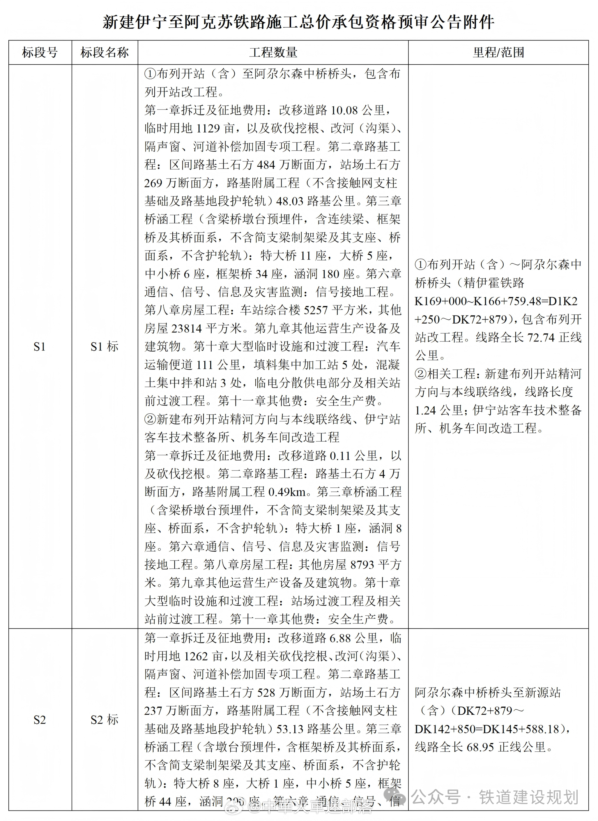 国铁播报【377亿铁路大项目，施工中标→】6月26日，新建伊宁至阿克苏铁路施工总