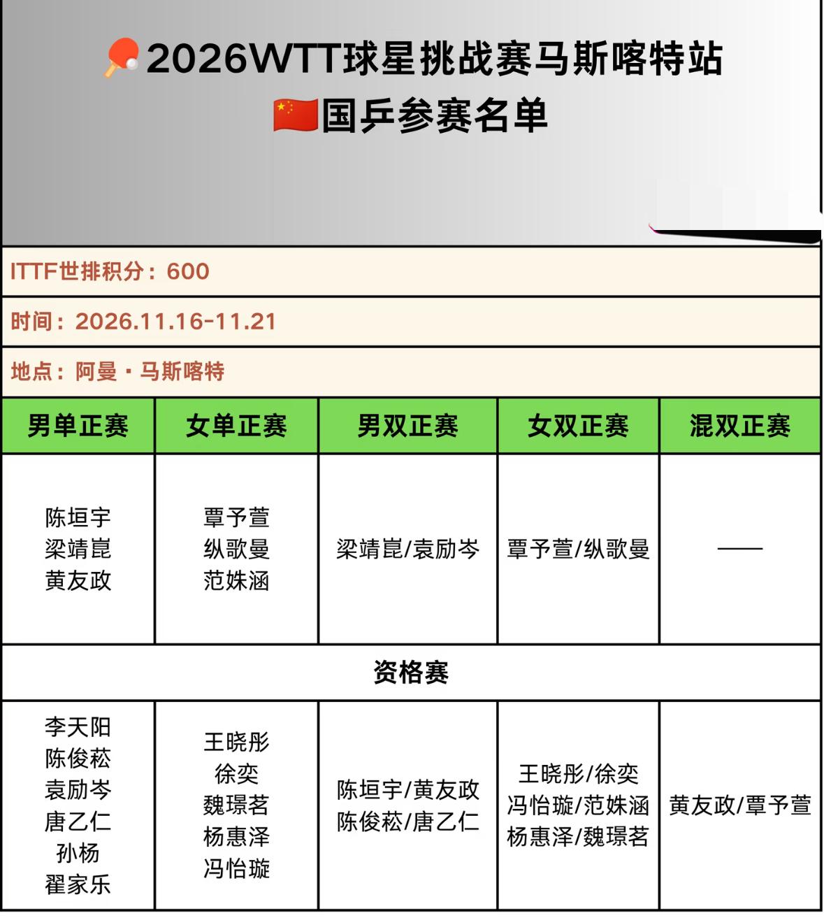 2026WTT球星挑战赛马斯喀特站中国队参赛选手名单 孙颖莎/王楚钦目前没有出现