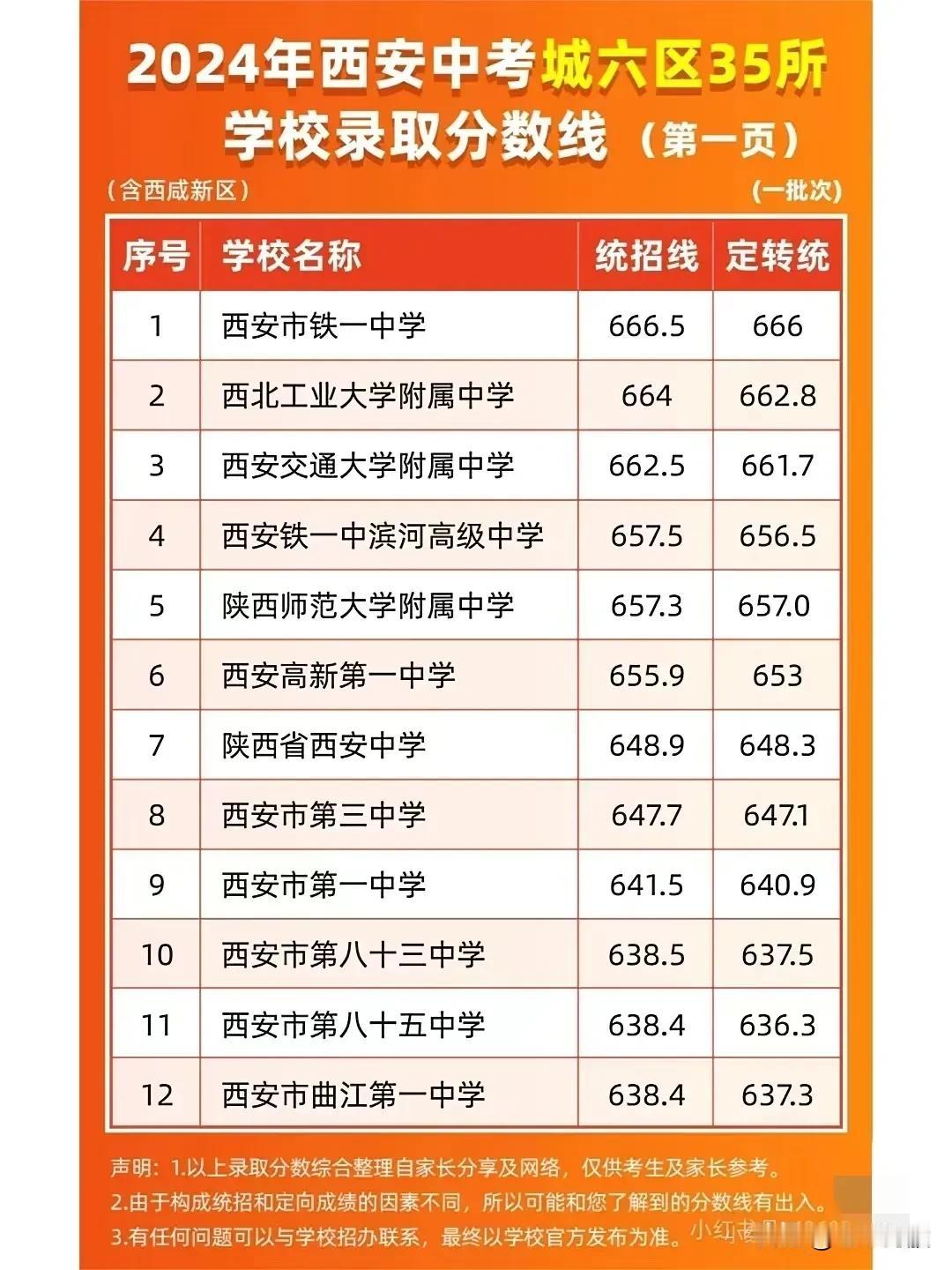 2024年中考，西安高中录取分数线
