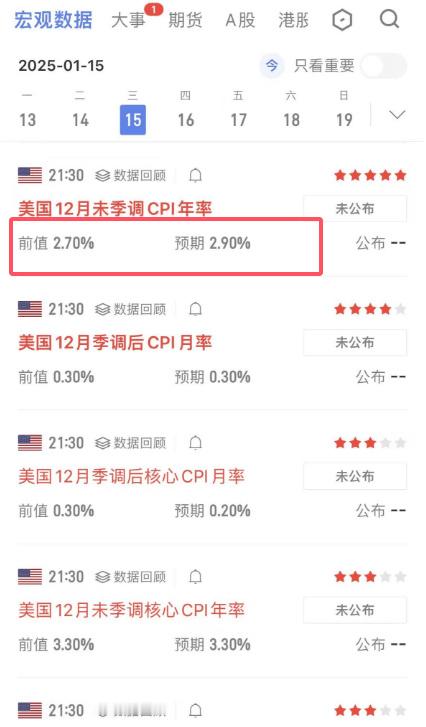 比特币数字币[超话]   1月15日公布的12月份CPI数据预期是2.9%，前值