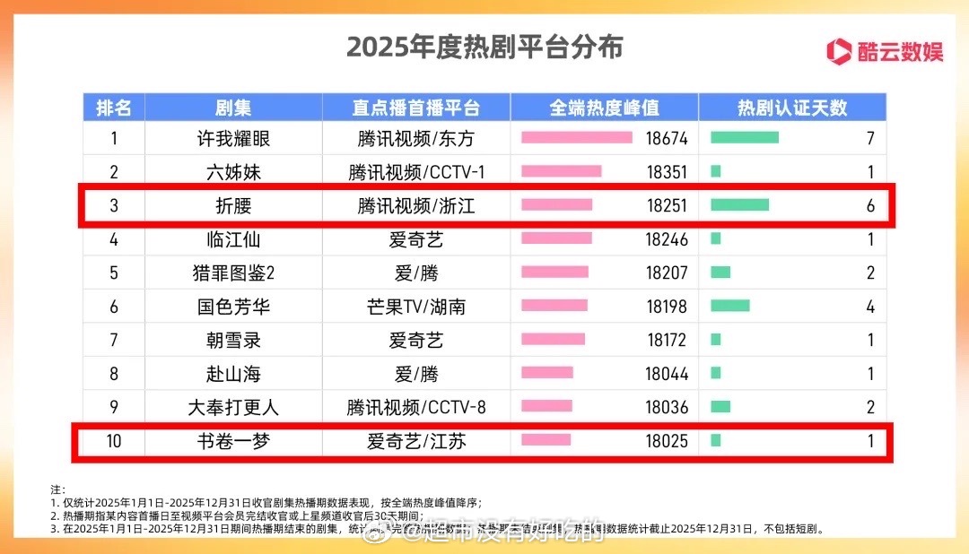 摩登兄弟  酷云年度角色热度发布，刘宇宁魏劭腾讯、爱奇艺双平台第一。酷云热剧榜，