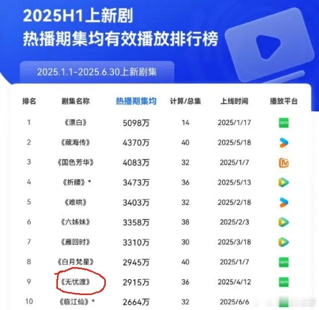 看到这个云合播放数据，于正是怎么好意思说出任嘉伦走下坡路，白鹿走上坡路的？两个人