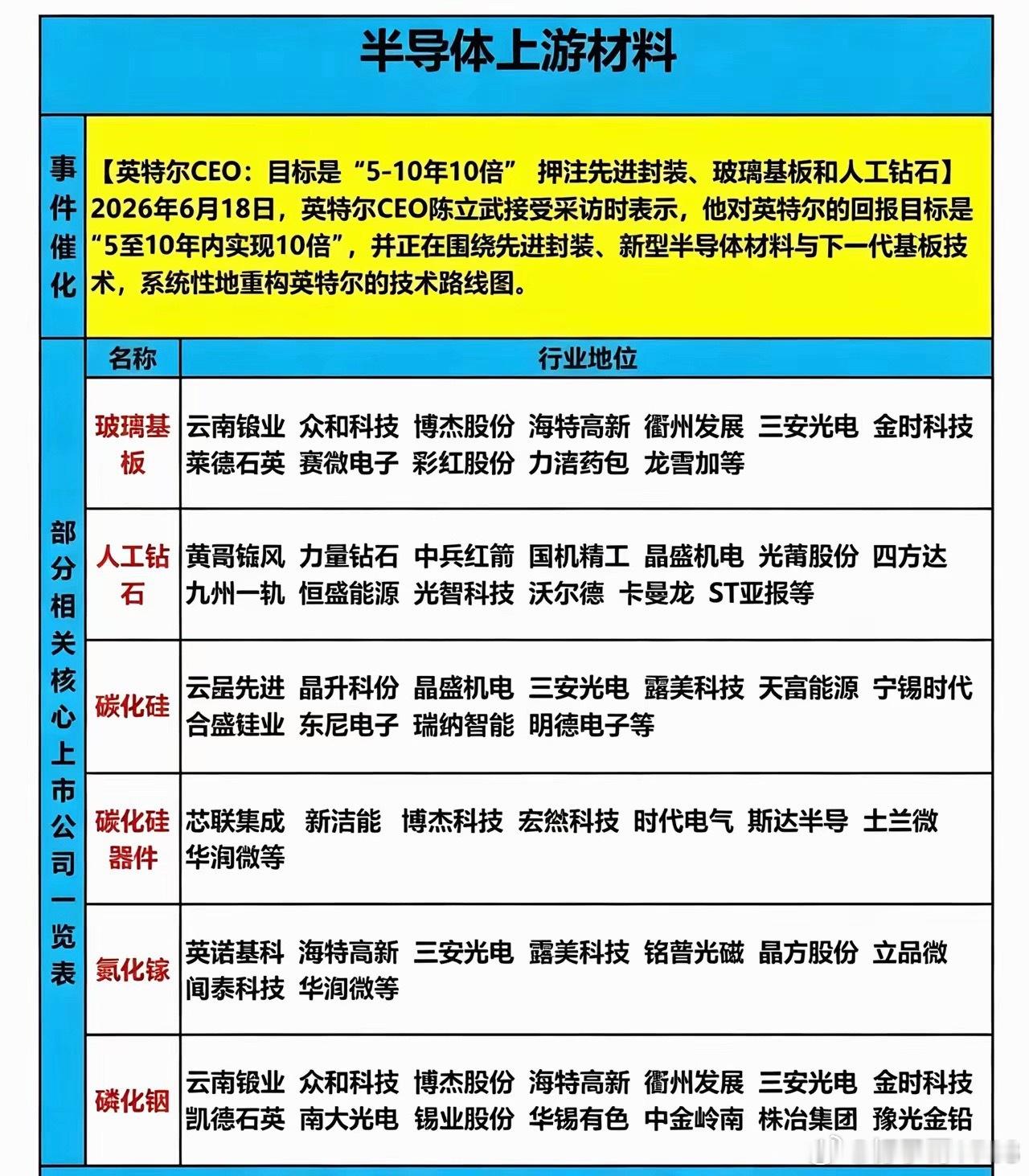 英特尔提出五大核心材料梳理英特尔大佬CEO在采访当中提到了五大上游的材料。首先就