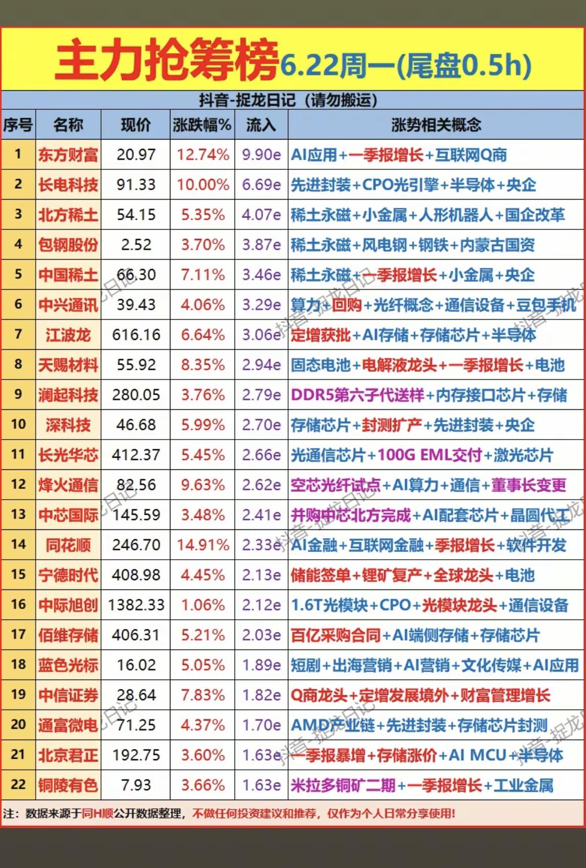 6.22周一  尾盘半小时 主力资金抢筹榜TOP20！

1.PCB+AI存储