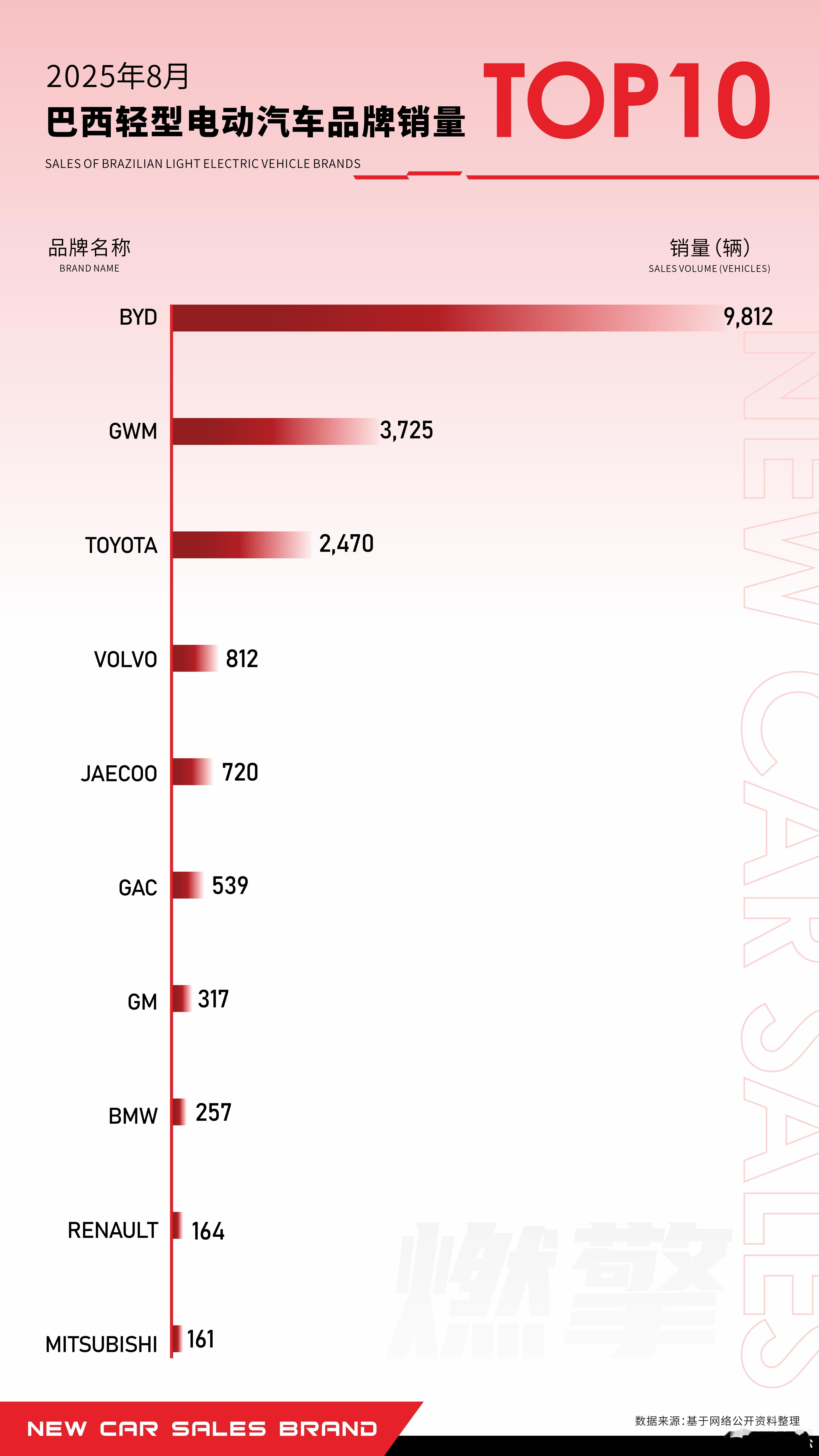 8月巴西轻型电动汽车榜单出炉：榜一大哥是比亚迪，榜二大哥是长城巴西电动车市场格局