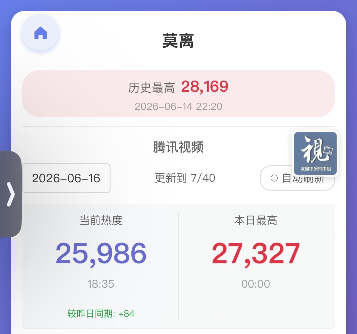 今天涨势非常不稳定 大家专注回剧冲热度了 