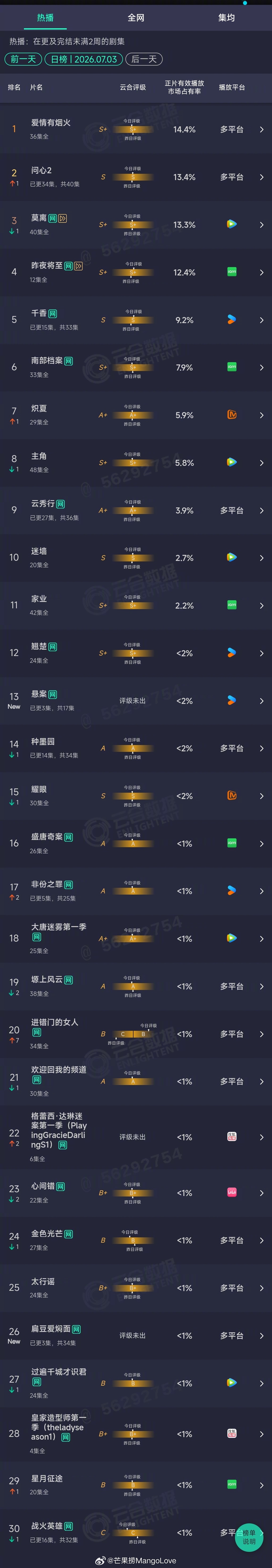 2026年07月03日云合剧集正片有效播放量市占率 TOP301 爱情有烟火 1