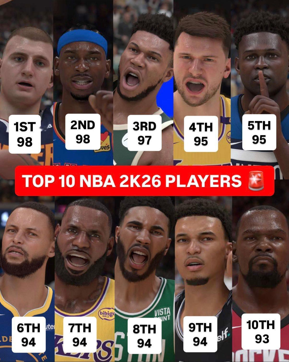NBA 2K26 前十球员🚨1.尼古拉斯约基奇 - 982. SGA - 98