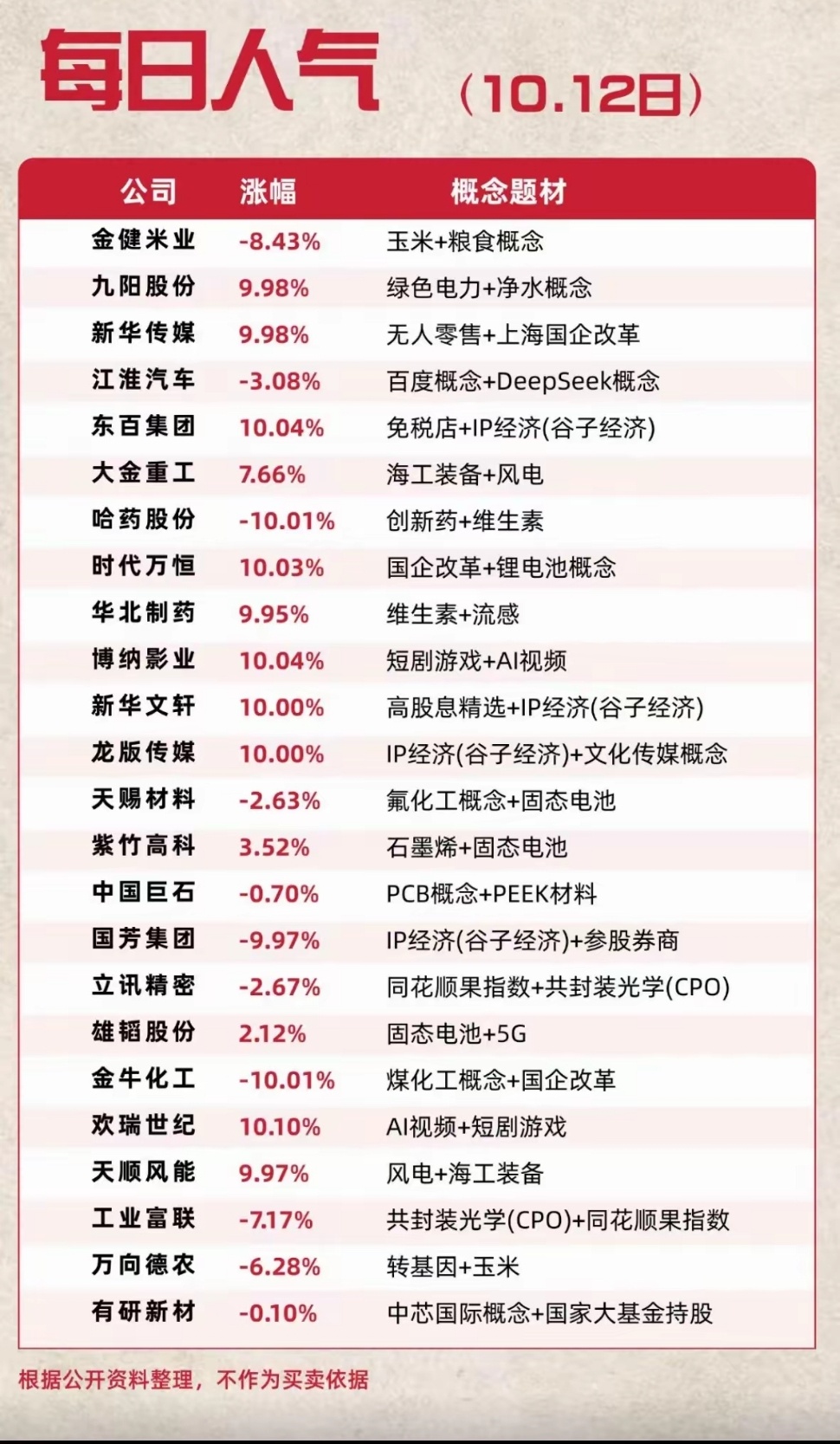 看今天这份人气榜，市场分歧其实挺明显的。人气靠前的大多集中在传媒IP这条主线，新