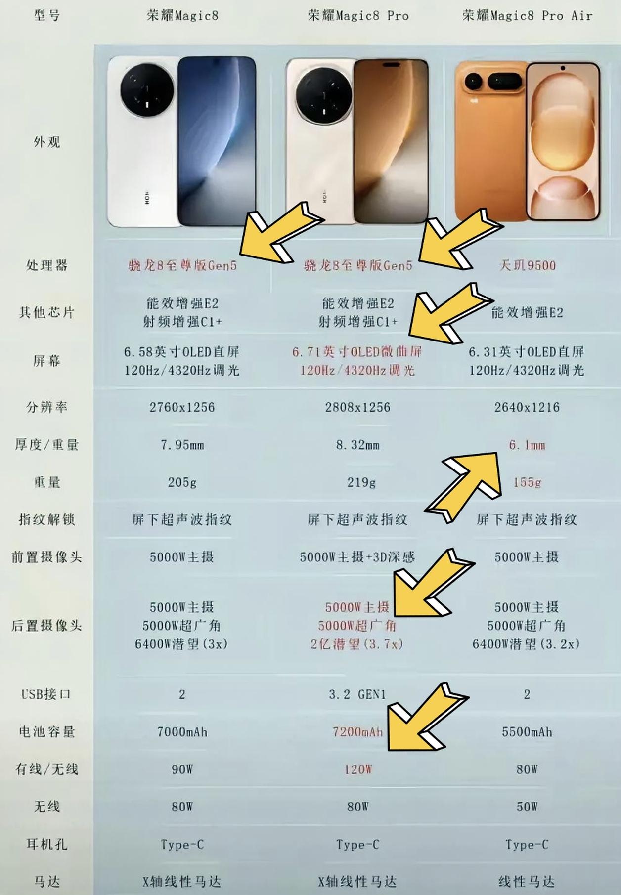 不是荣耀Magic9不够香，而是荣耀Magic8性价比确实高。现在选上一代旗舰确