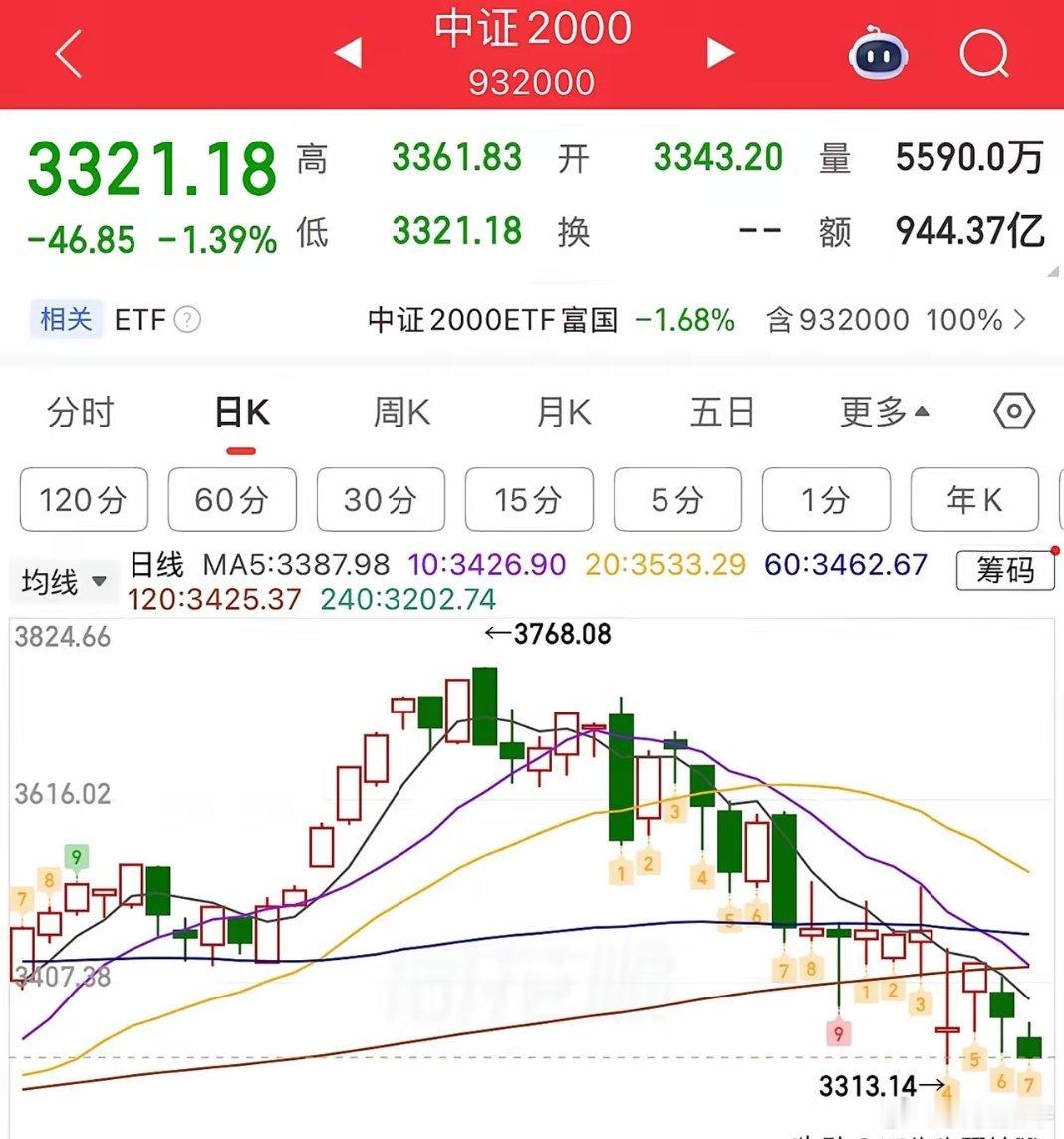 受外盘拖累，沪指低开偏弱，整体横盘震荡。指数仍在下跌筑底阶段，均线压制明显，趋势