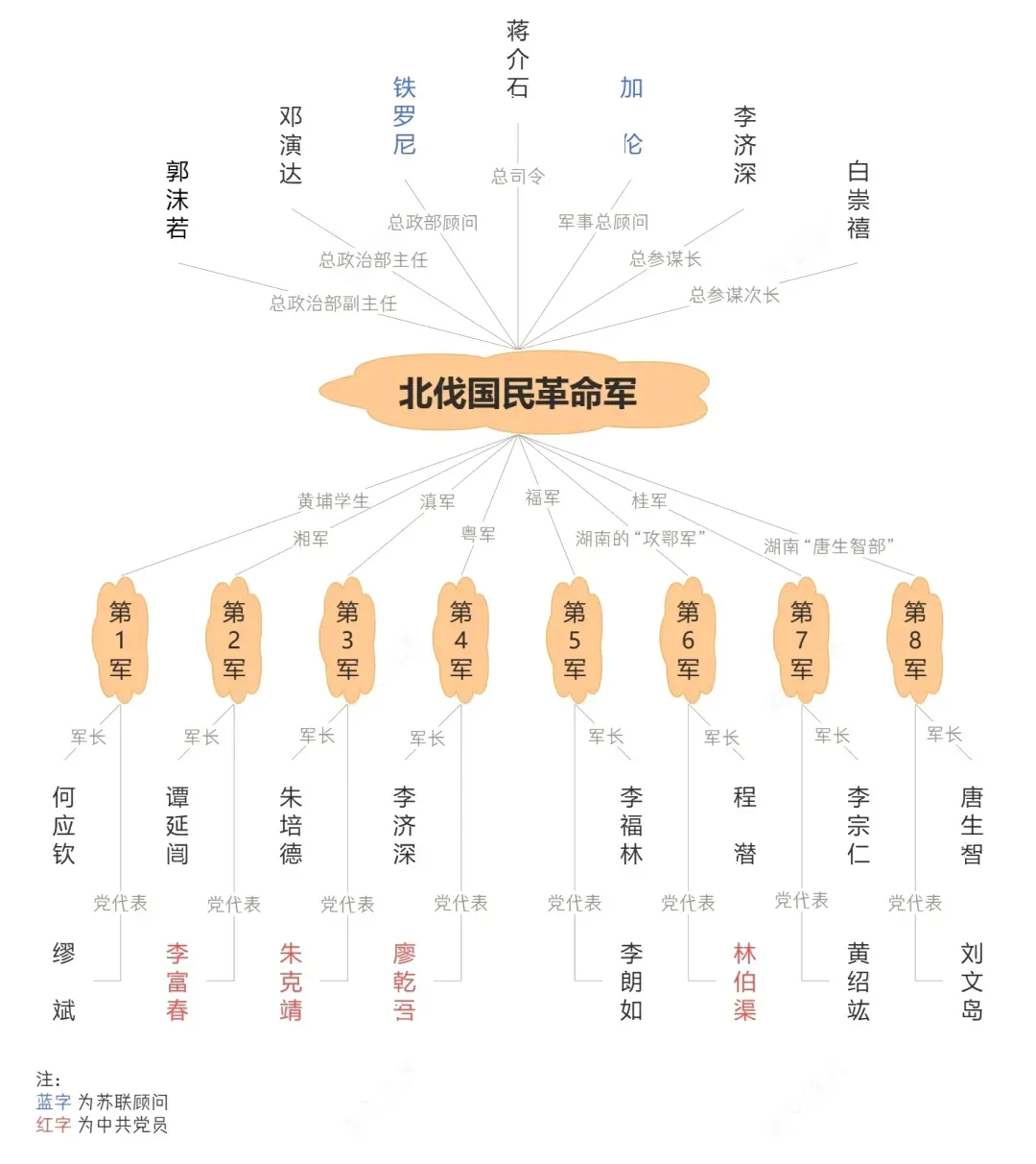 #雍州笔记# 推翻北洋政府的北伐军之配置。 ​​​