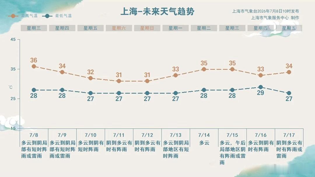 江浙沪积极应对台风超强台风巴威来势汹汹，根据8日中午的最新预报，上海市民应从7月