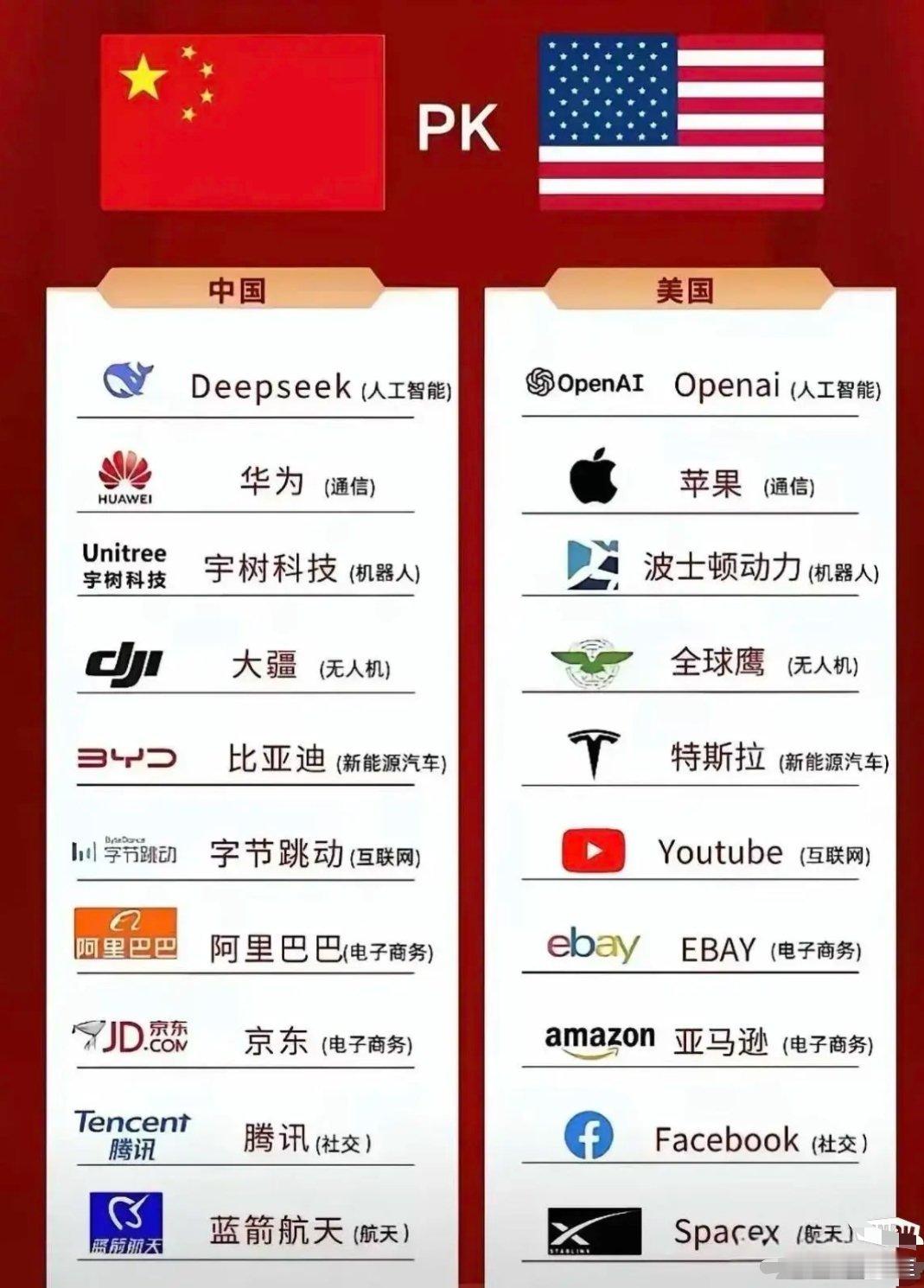 中美科技领域的公司PK。互联网公司 ​​​