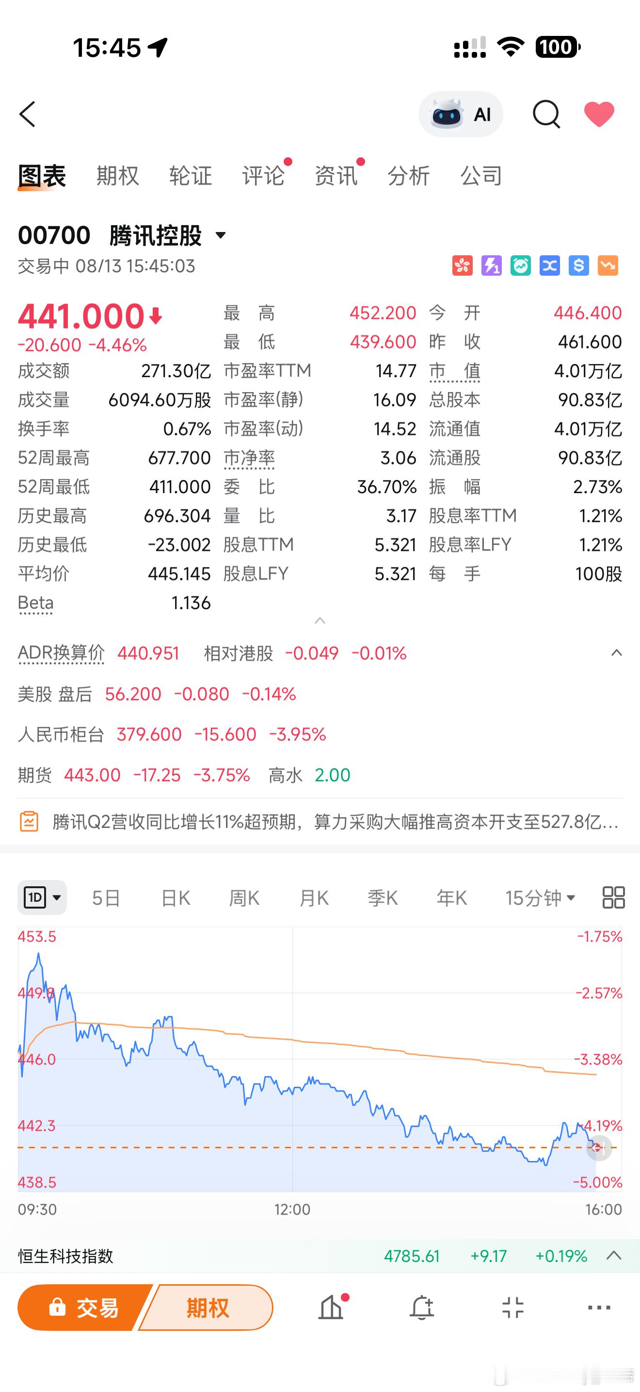 搞了点腾讯，AI 投入增加，自由现金流专负，那个一直求稳，敢为天下后的腾讯拼了，