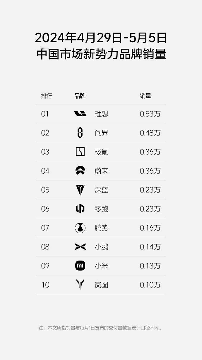 2024年第18周，新势力品牌销量周销量出炉，看一看排名前五的品牌都有哪些？近日