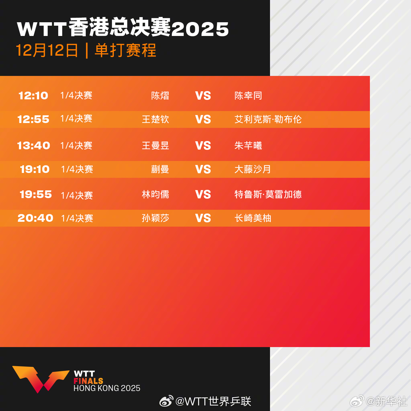 #王楚钦对阵A勒布伦#【#孙颖莎王楚钦12日继续出战#】WTT香港总决赛12月1