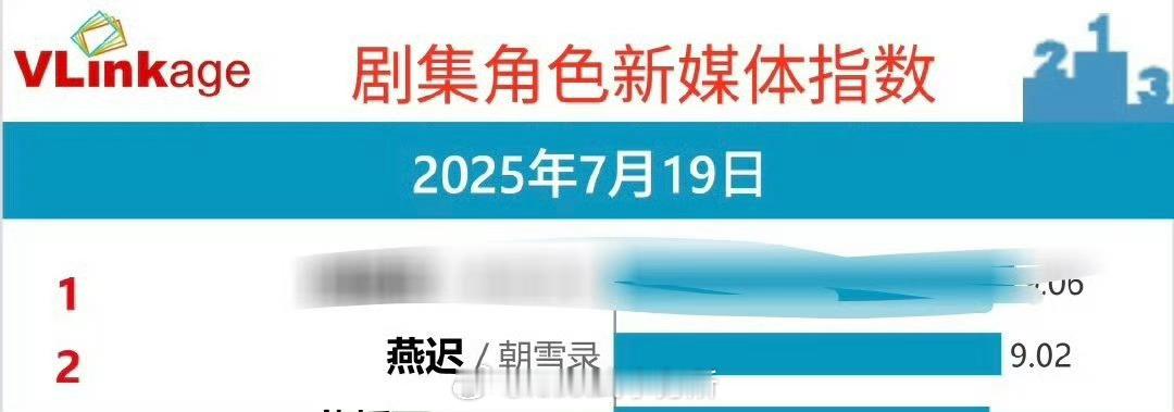 敖瑞鹏燕迟指数突破9，达到9.02❗️朝雪录网剧播放指数排名第一 ​​​