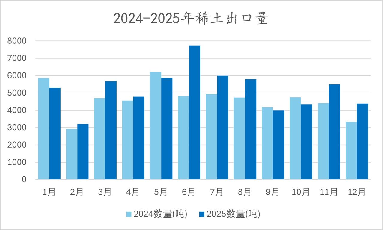 2025年共出口稀土62585吨，同比+12.9%，越管制越多，这都是什么神奇的