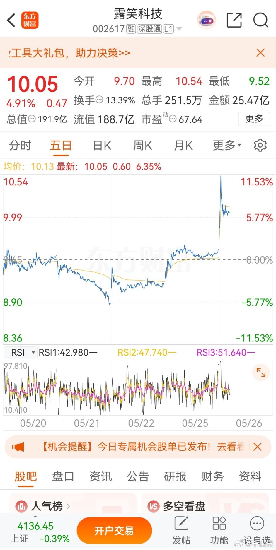 $露笑科技 sz002617$ 昨日尾盘介入露笑今日个股强势冲高，短线节奏踩准，