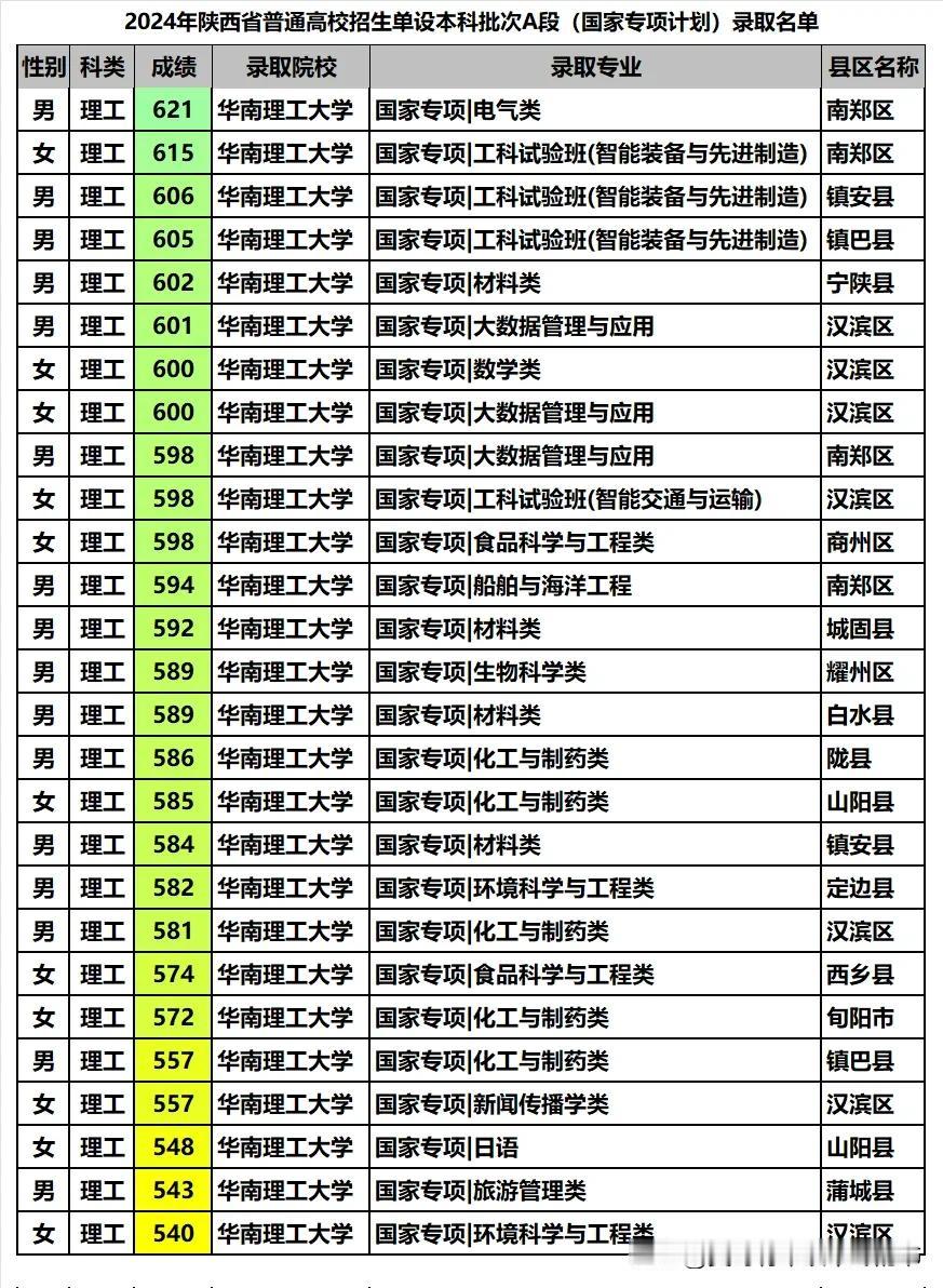 华南理工大学2024年在陕西省国家专项计划专业都是一些什么垃圾专业？环境、旅游、