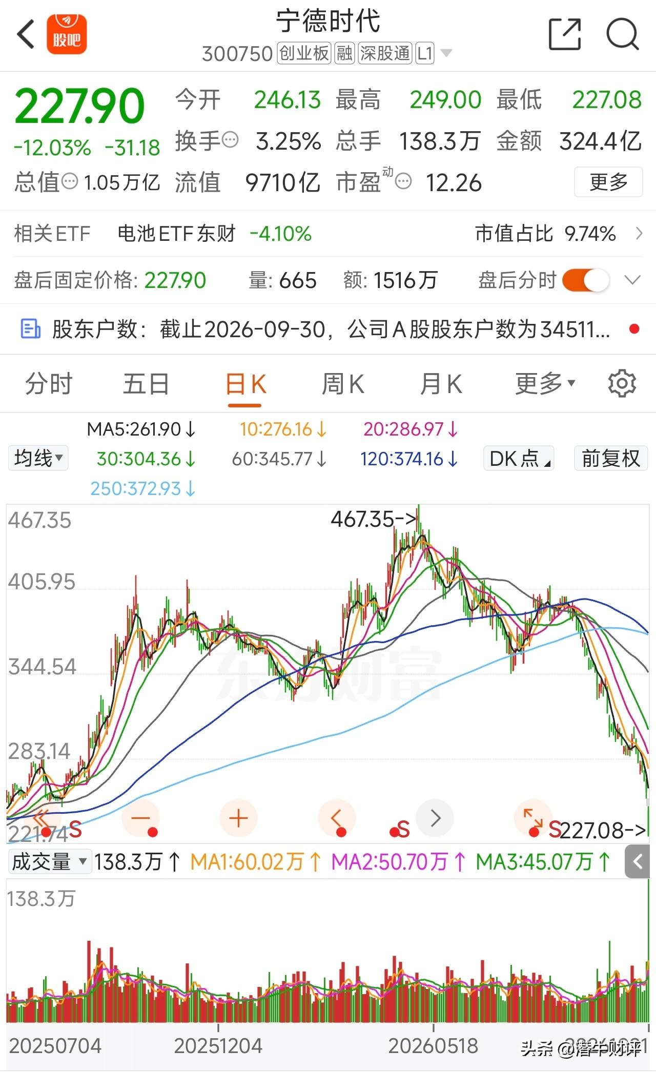 宁王今天以一己之力带翻了A股！
宁德时代股价大跌12%！砸懵了创业板，砸懵了大盘