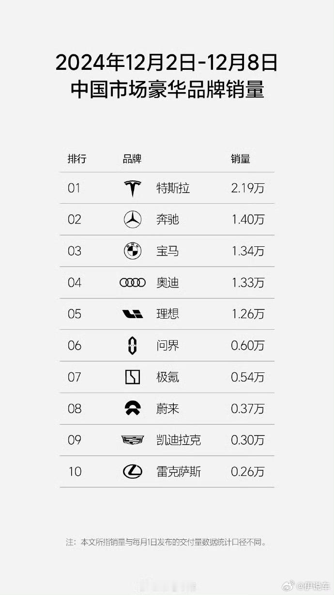 对于特斯拉中国上周卖了 2.19 万的事，马斯克在 X 上表扬了特斯拉中国「Gr