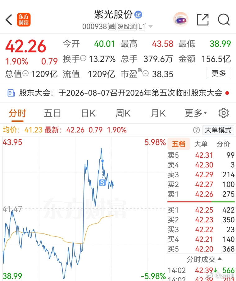 星网昨天分批出的，紫光也是昨天减半，今天第二次拉升卖在尖尖上了。都是主跌期间抗跌