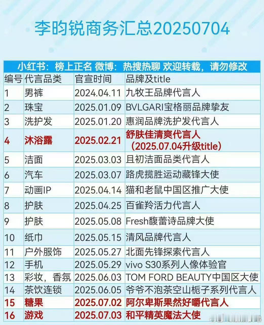 李昀锐舒肤佳升t咯，小林商务影视全面开花，目前已经16个商 务了，还都是大牌！ 