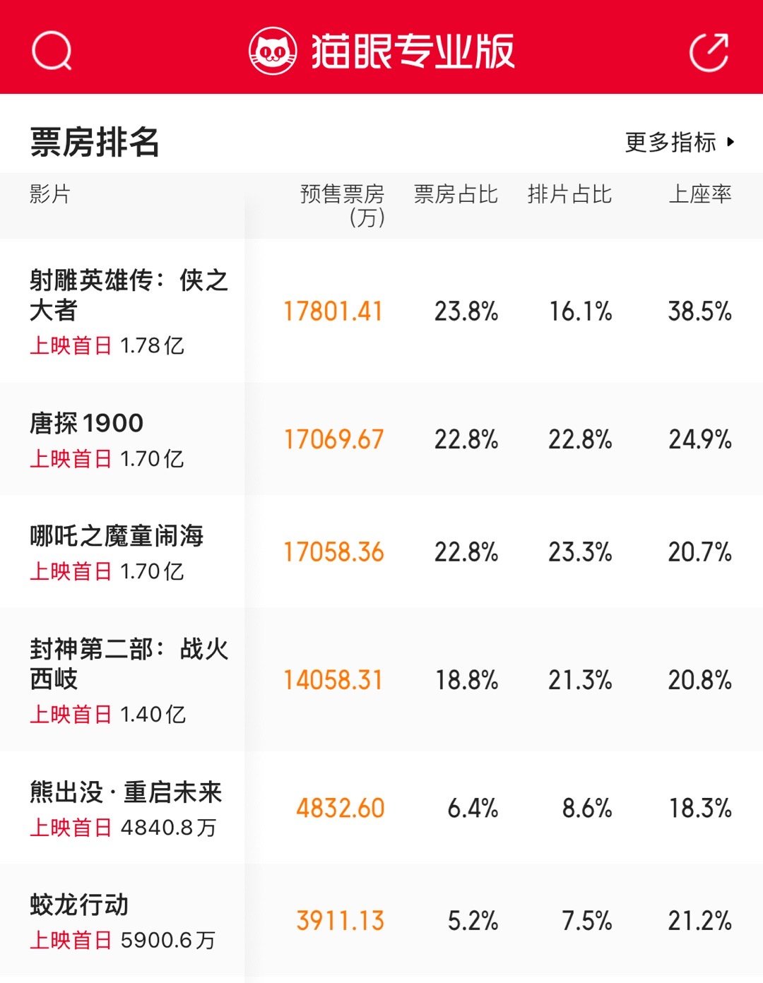 春节档首日排片率哪吒第一，唐探第二，封神第三 