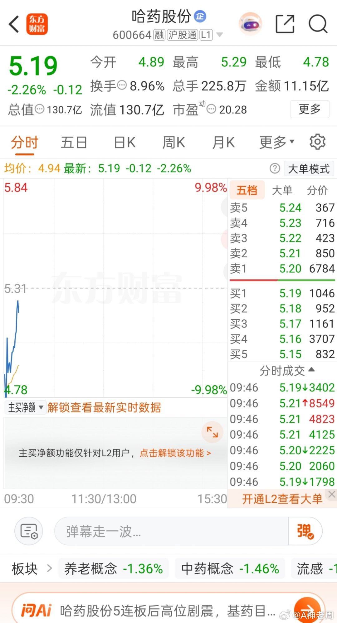 哈药股份 sh600664[股票]关注一波 