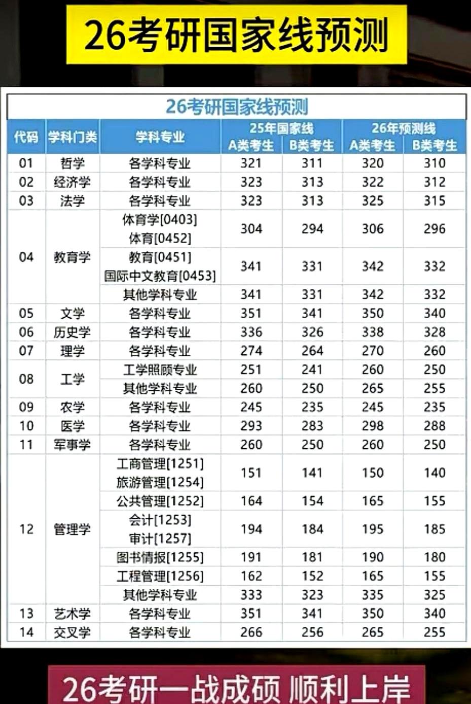 看到那张疯传的26年考研国家线预测图，我忍不住叹了口气。
初试刚结束，估分还没捂