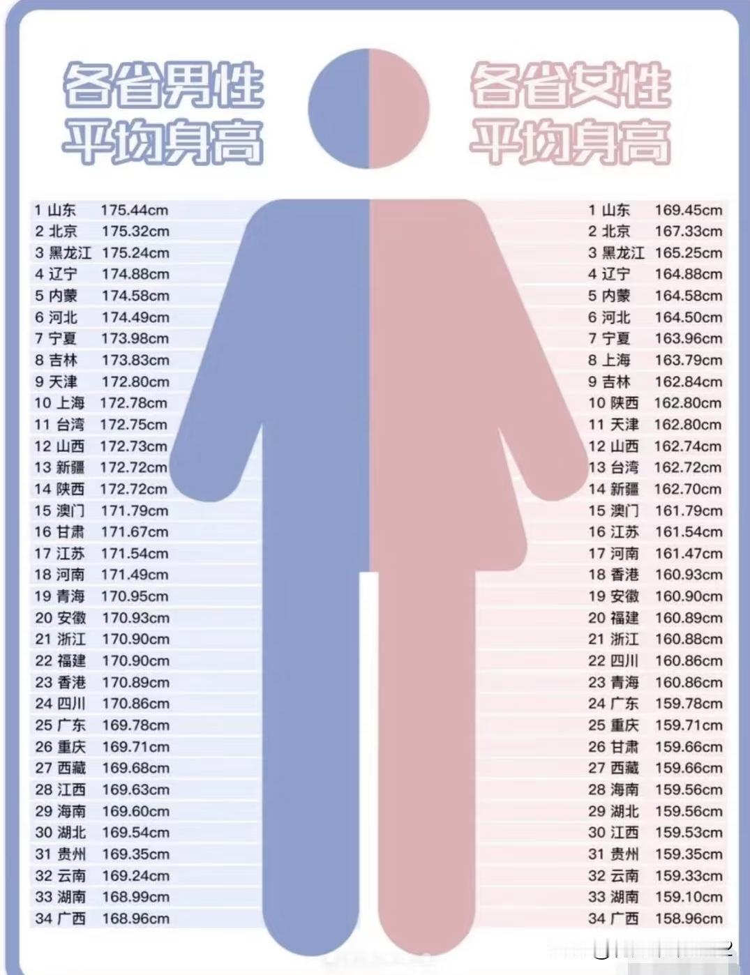 各省男士，女士平均身高，现在2010后这一代身高会越来越高了。
