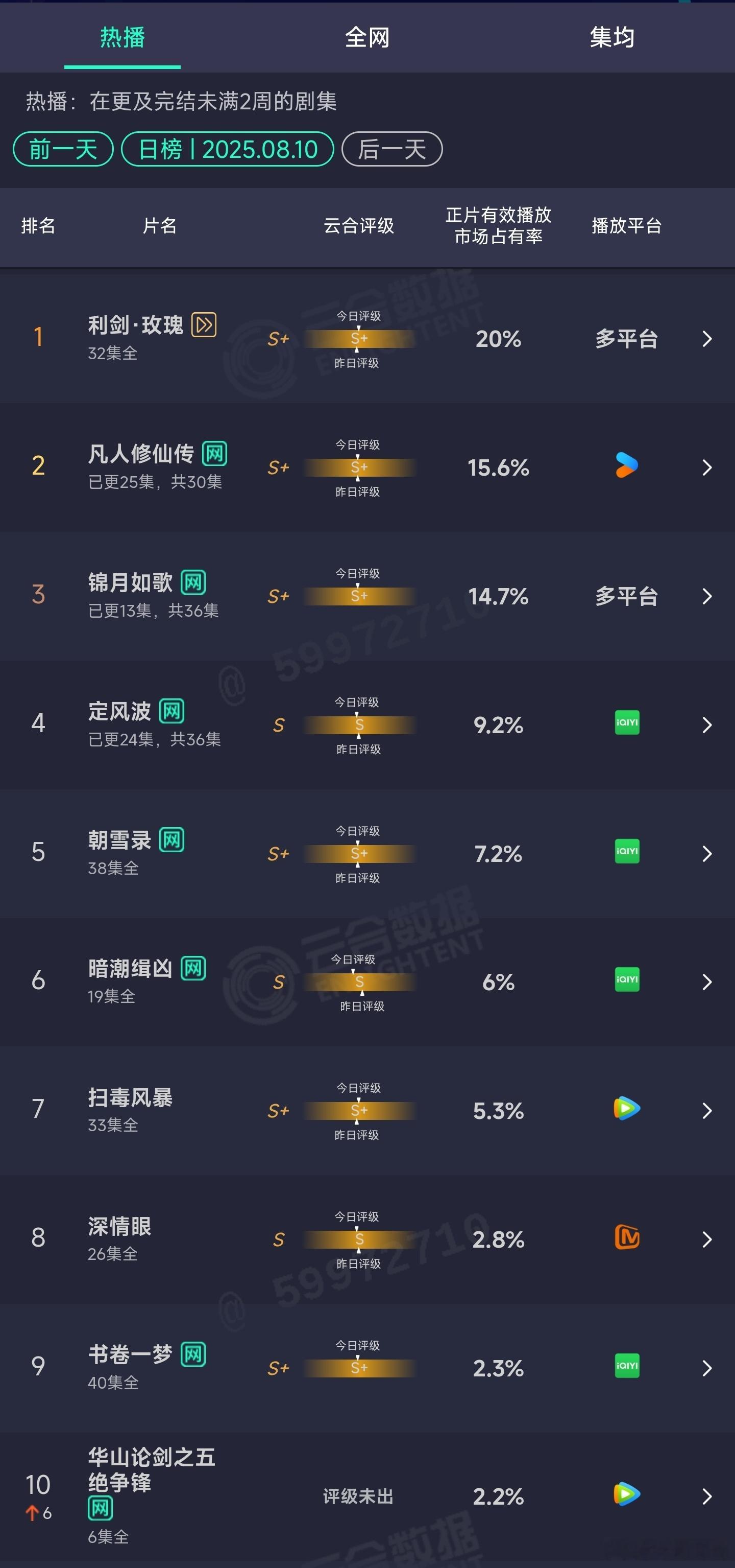 8.10云合：凡人修仙传15.6%锦月如歌14.7%定风波9.2% ​​​