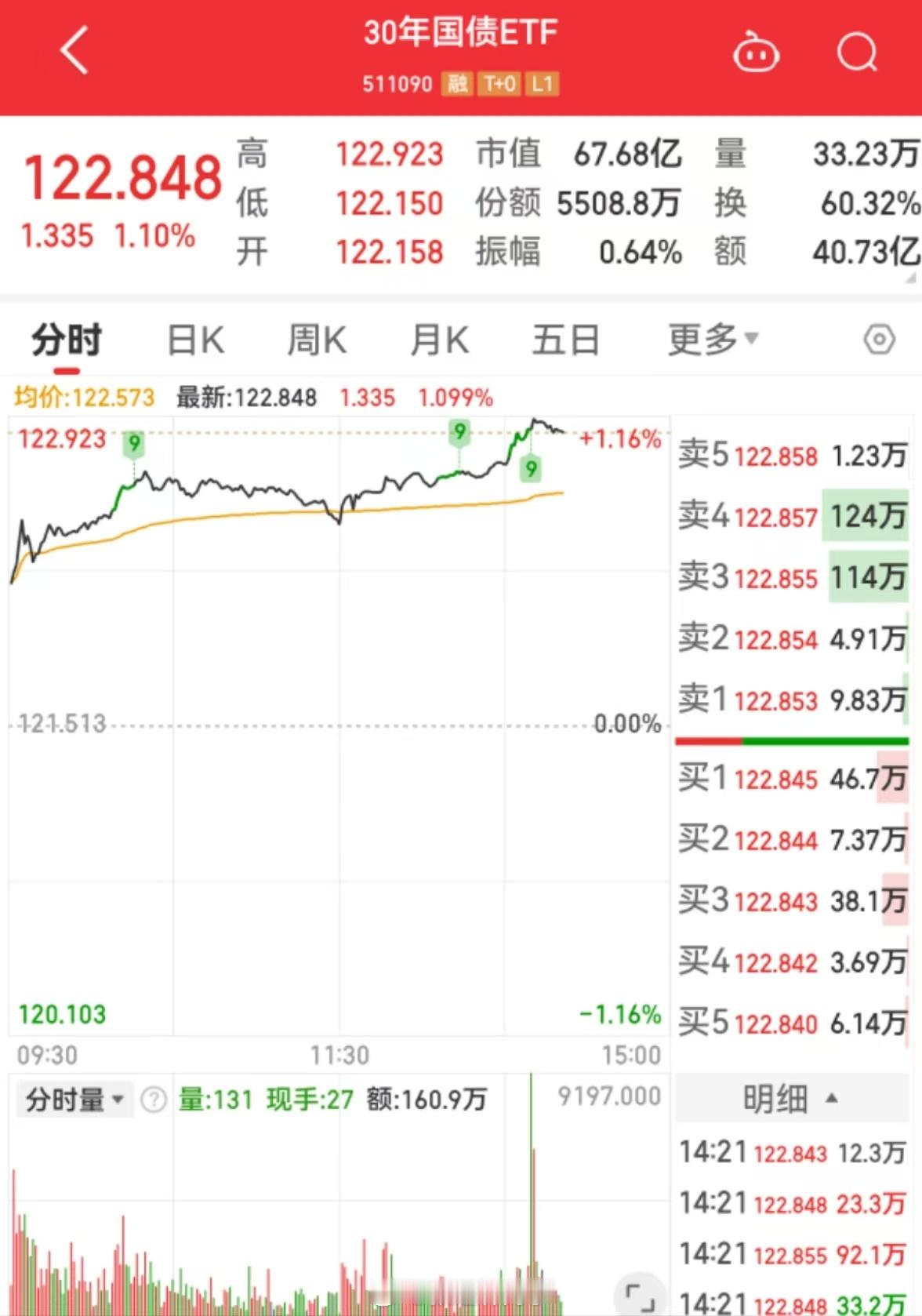 30年国债ETF又起飞了！前天昨天刚谈话，今天又忘记了？ 