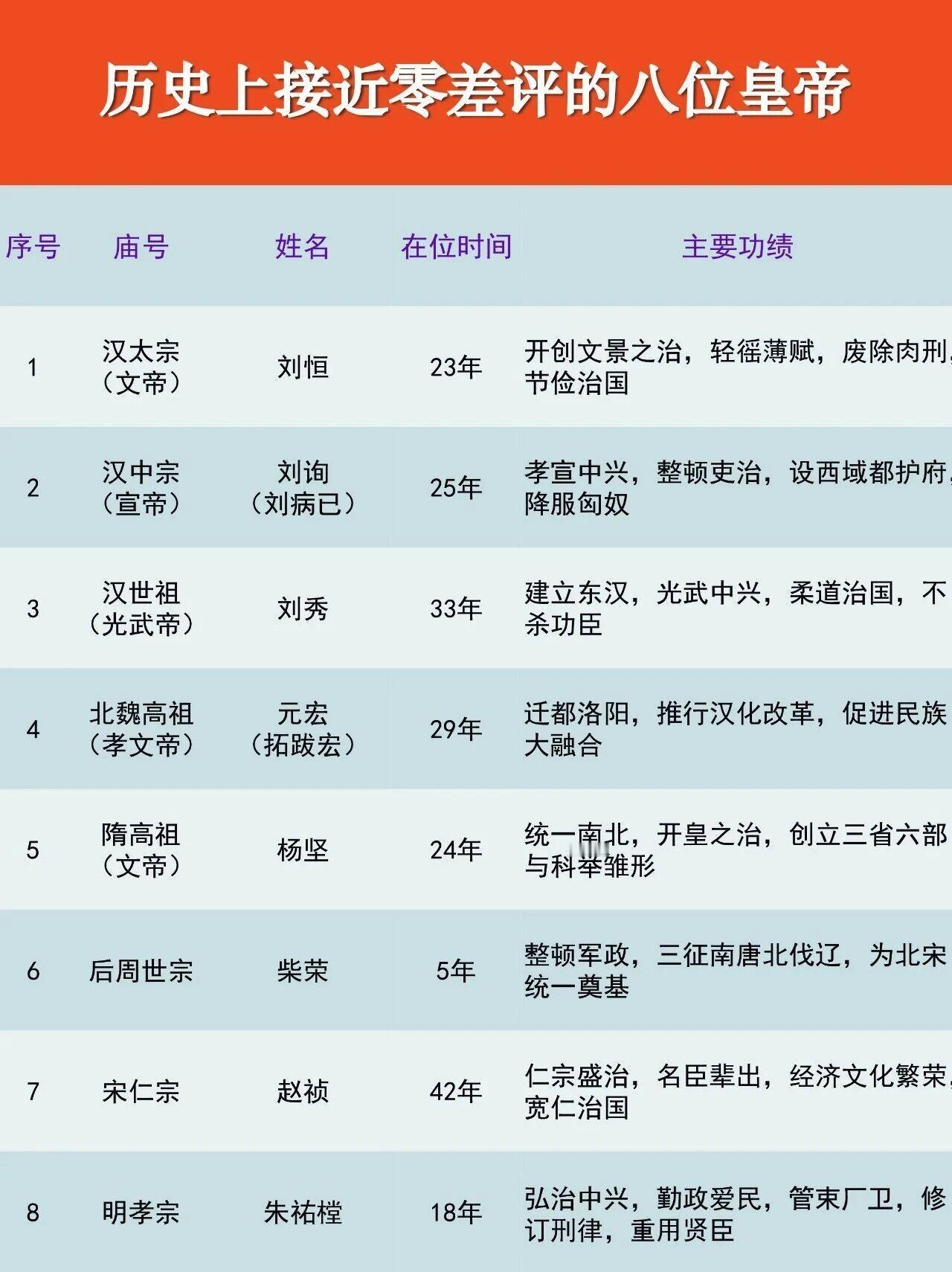 史上接近零差评的皇帝，汉文帝刘恒和汉光武帝刘秀必须拥有姓名。
汉文帝刘恒是刘邦第