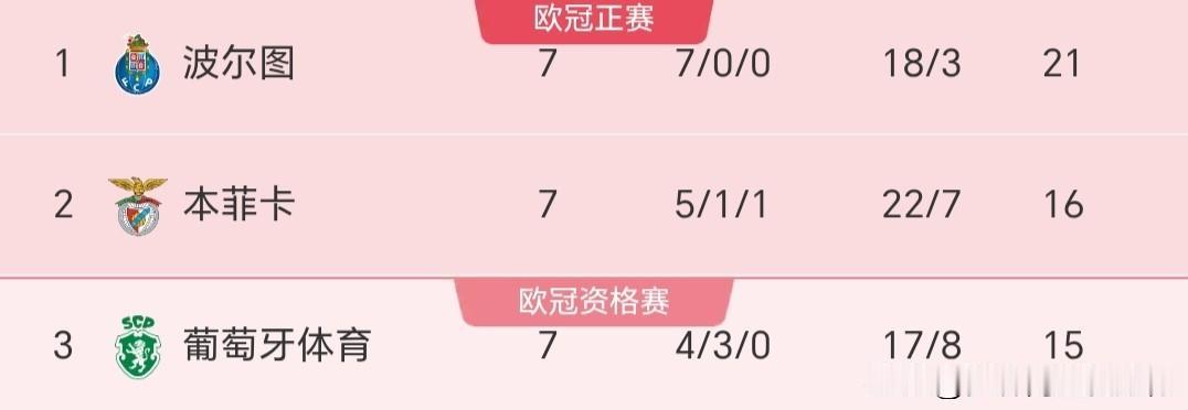 波尔图：31冠
本菲卡：37冠
葡萄牙体育：22冠
葡超依然三足鼎立，波尔图也以
