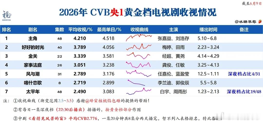 6.8/6.9cvb：星月征途 首日3.023，耀眼 6月9日拿下新高0.347