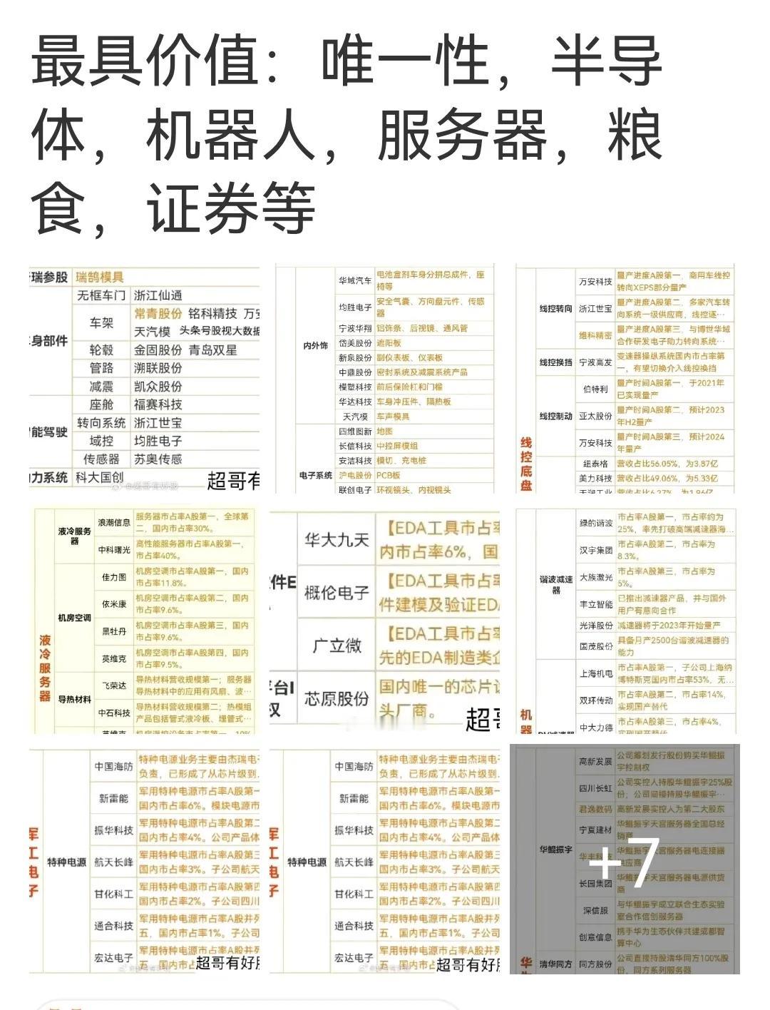 最具价值：唯一性，半导体，机器人
，服务器，粮食，证券等。