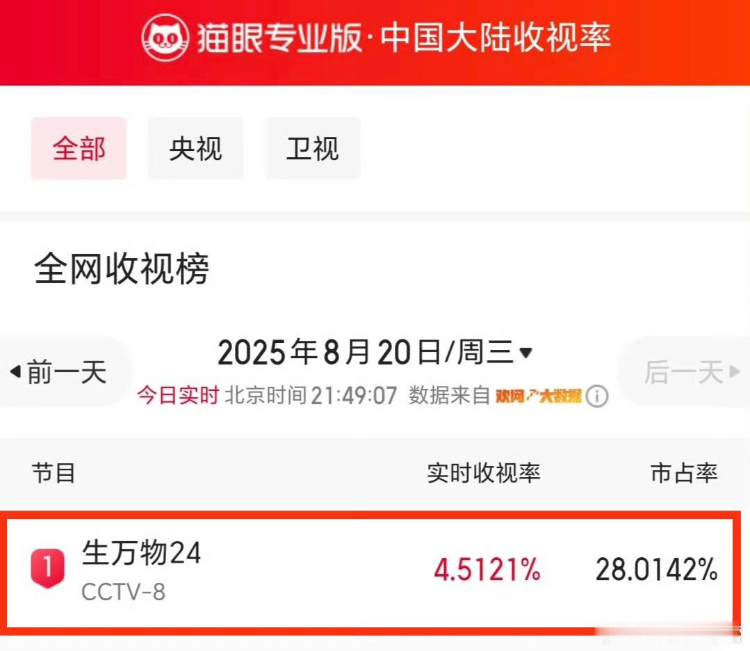 《生万物》实时收视率持续破4.5！这几集大约就是在证明，女人不要下嫁！封大脚封二