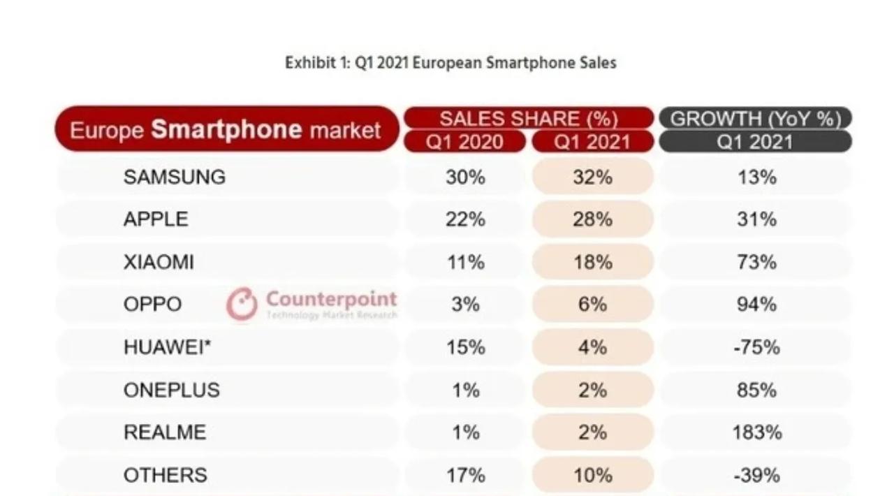 Counterpoint数据，2021一季度欧洲手机市场，华为暴跌，小米、苹果、