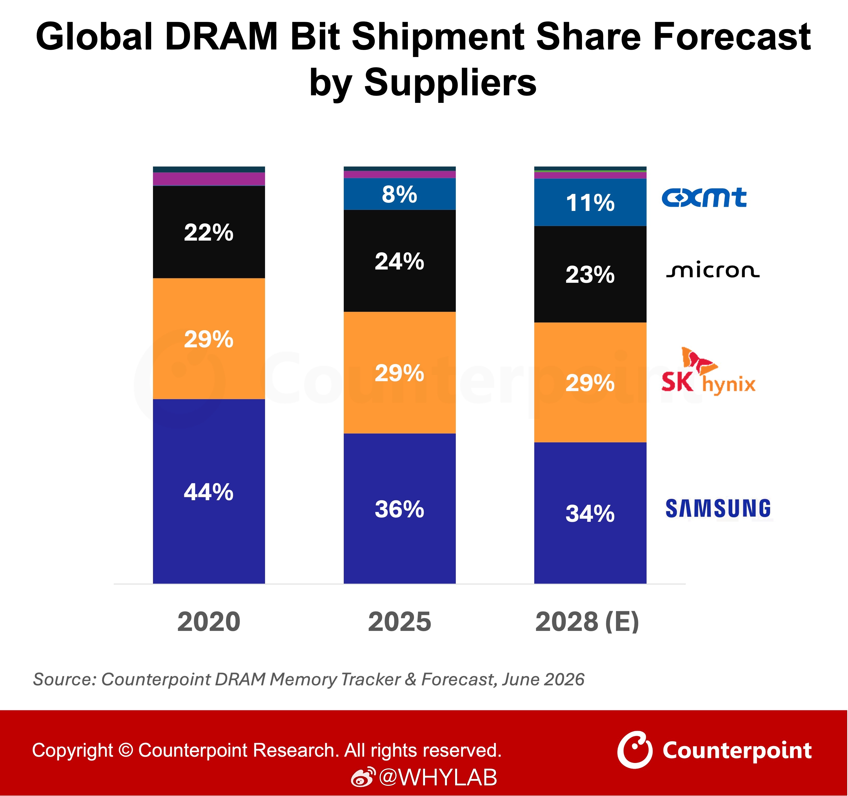 Counterpoint  预测，长鑫存储 2028 年能拿下 DRAM 市场 
