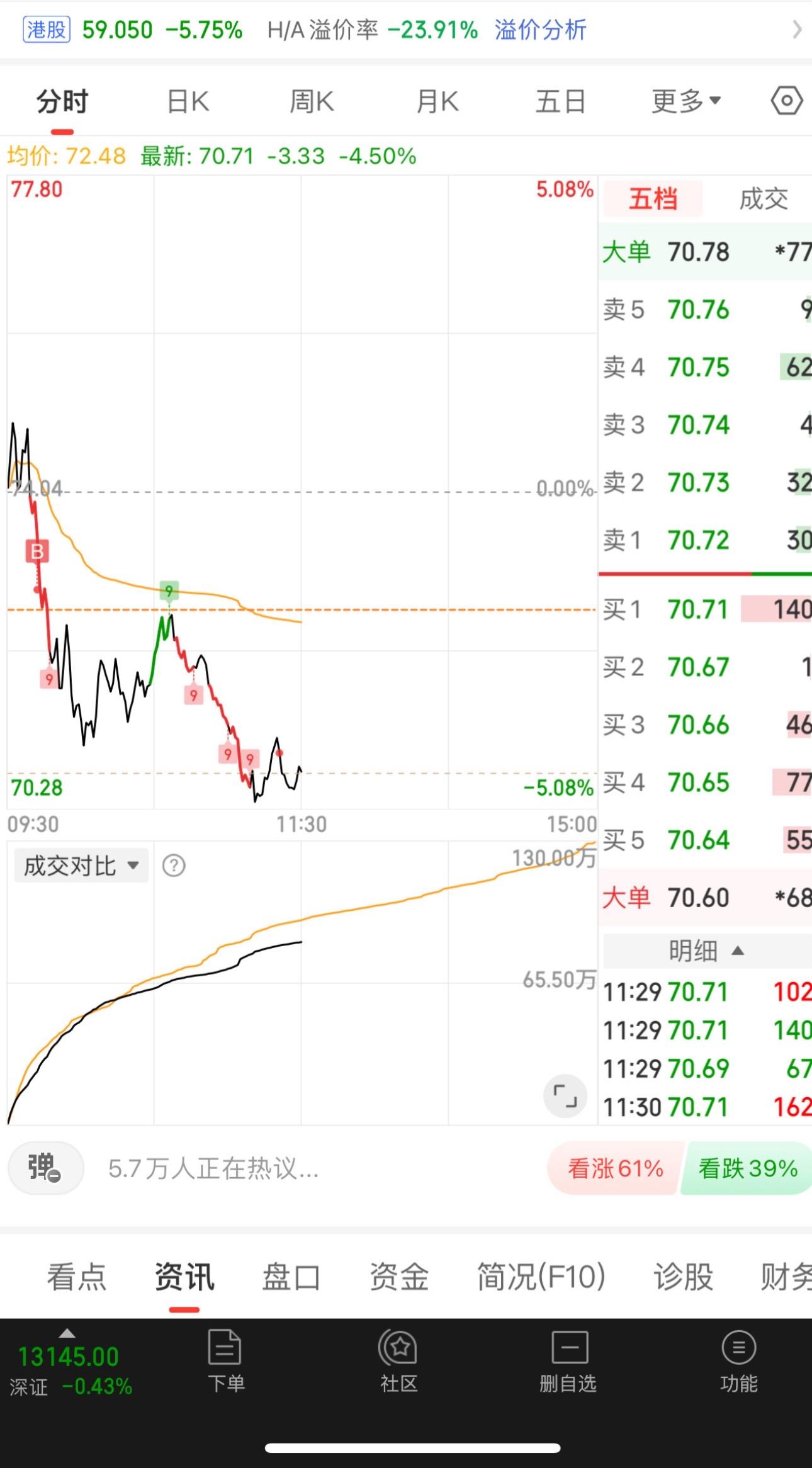 昨天追高进来了今天跌了，没事我扛着我补仓