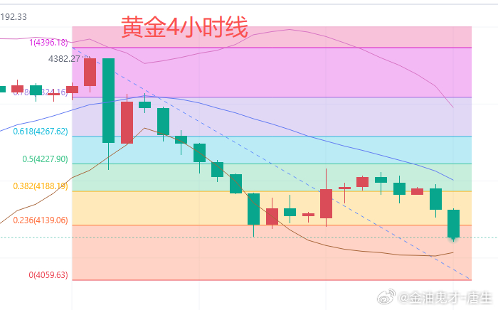 今日黄金行情分析:上一个交易日，黄金早盘跌至4136.4美元后触底反弹，冲高42