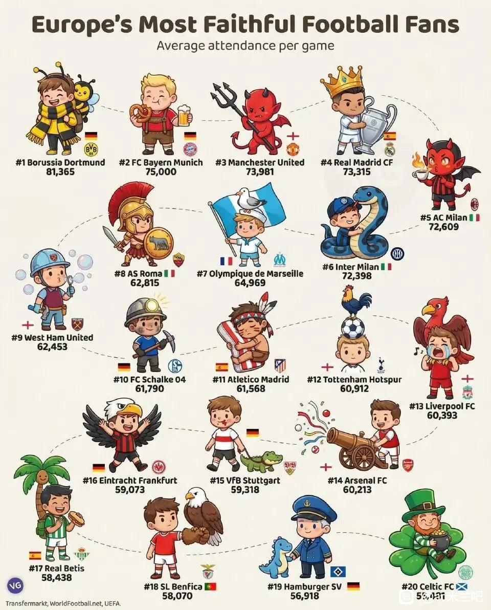 进入2026年欧洲足坛上座率排名。

1多特蒙德，8.1万人。

2拜仁，7.5