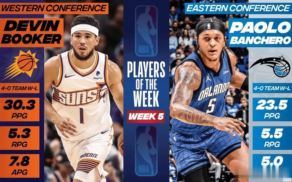 本周NBA最佳球员：西部最佳太阳布克，东部最佳魔术班切罗！

NBA官方宣布了本