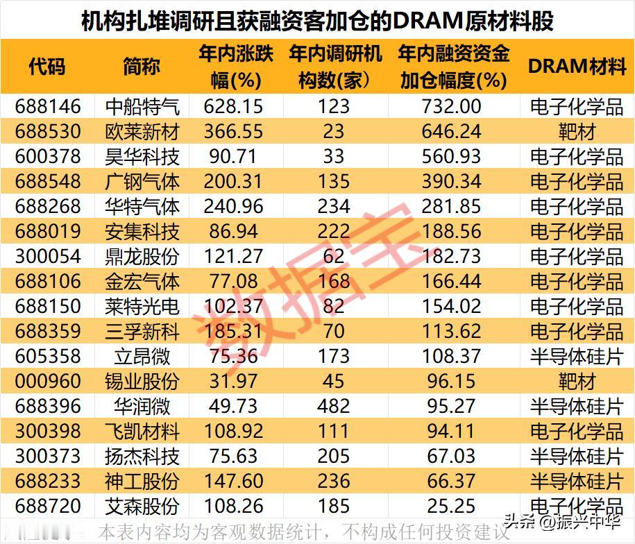 机构扎堆调研的DRAM原材料股！