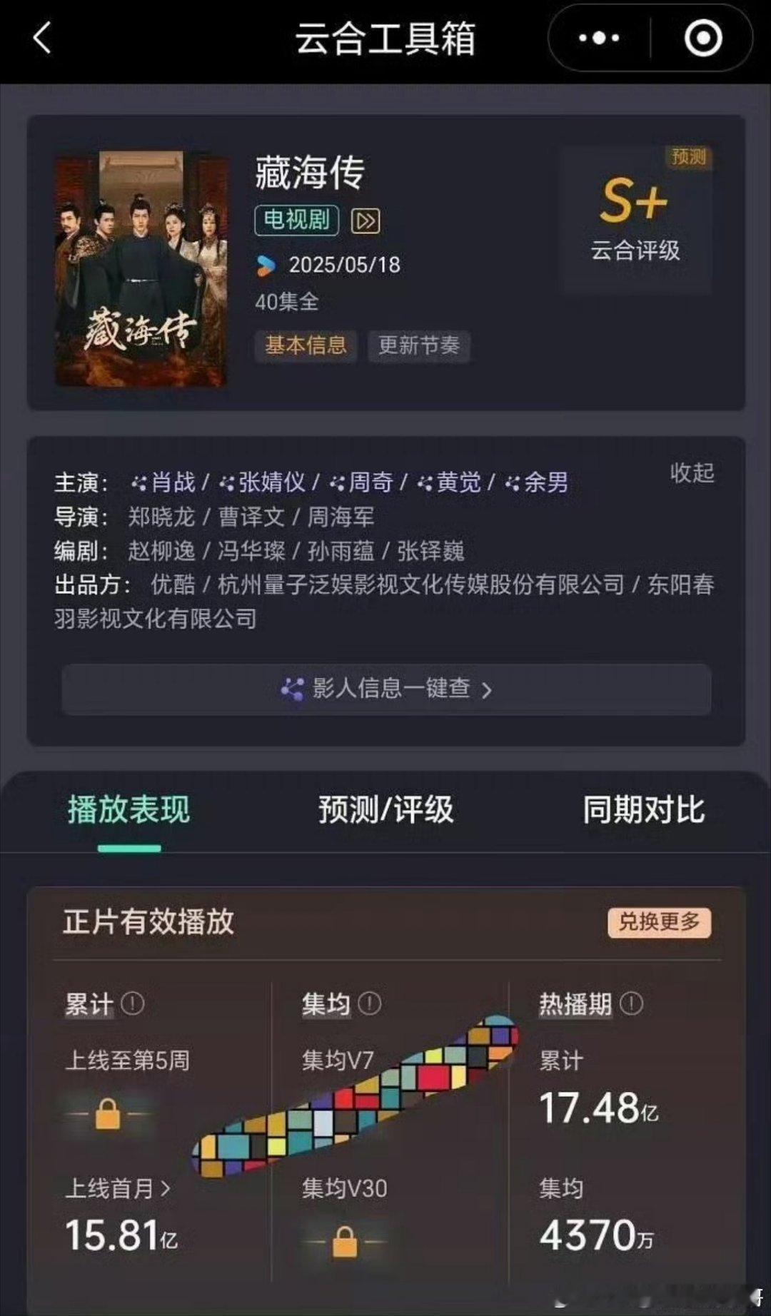 藏海传在40集热播期只有38天的情况下热播期集均4370万，累计17.48亿👏