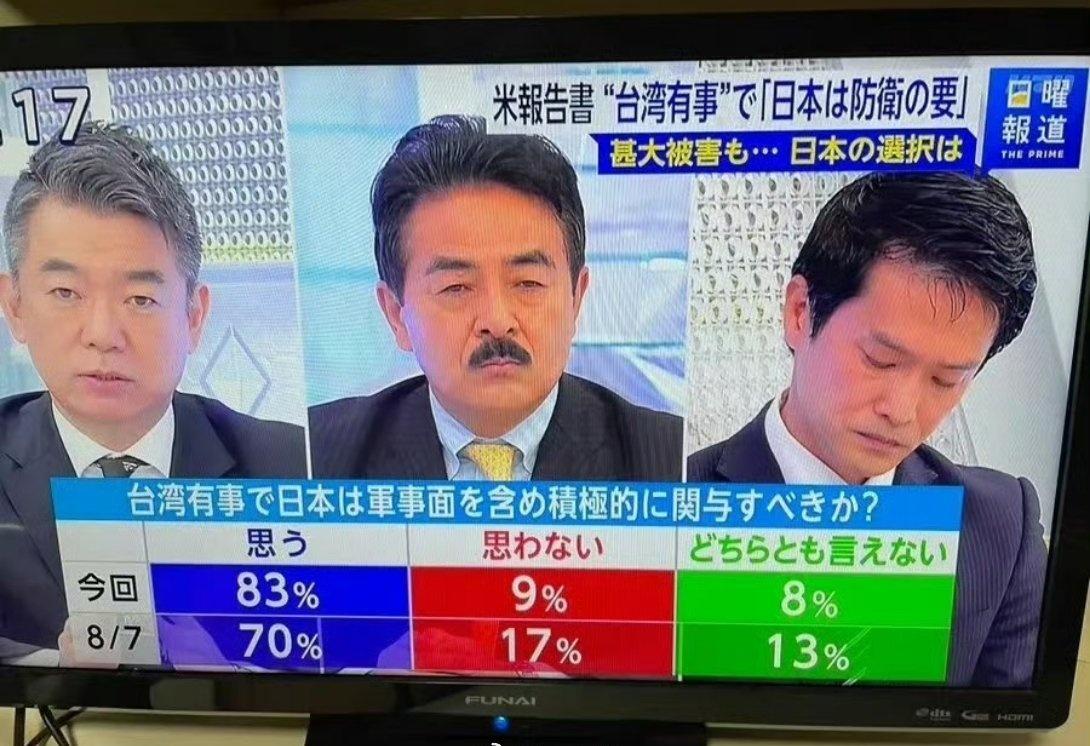日本电视台民调显示：接受调研的日本民众认同”台湾有事就是日本有事”比例高达83%